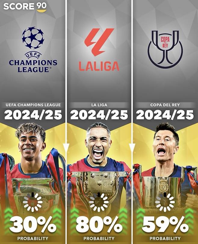 FC바르셀로나의 올 시즌 각 대회 우승 확률. 사진=스코어90