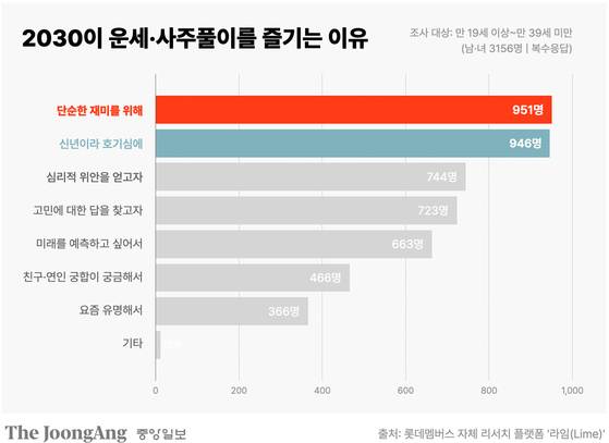 롯데멤버스 '라임'이 조사한 2030이 운세 및 사주풀이를 즐기는 이유. 그래픽 박현아 디자이너