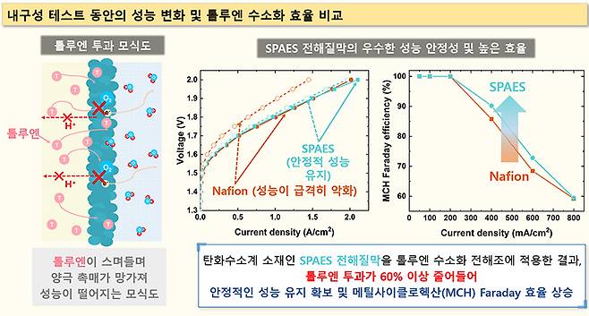 내구성 테스트 동안 성능변화 및 톨루엔 수소화 효율 비교. 한국화학연구원