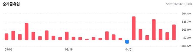 SGOV ETF 최근 한달(3월6~4월10일) 순자금 유입액. <자료=ETF체크>