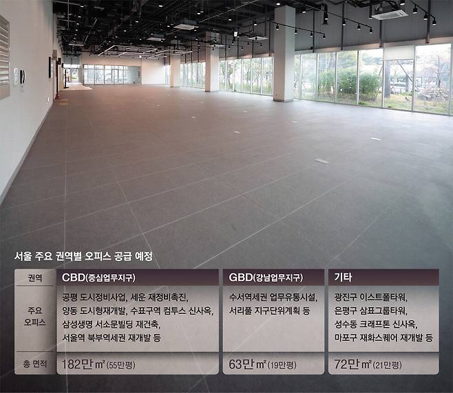 텅 빈 오피스 지난 17일 서울 도봉구 창동에 위치한 '씨드큐브 창동'의 한 오피스 공간이 임차 기업을 구하지 못해 텅 빈 채로 방치돼 있다. 이 건물은 2023년 7월 준공됐지만 현재도 절반 가까이가 공실이다.   이충우 기자