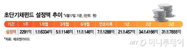 초단기채펀드 설정액 추이/그래픽=윤선정
