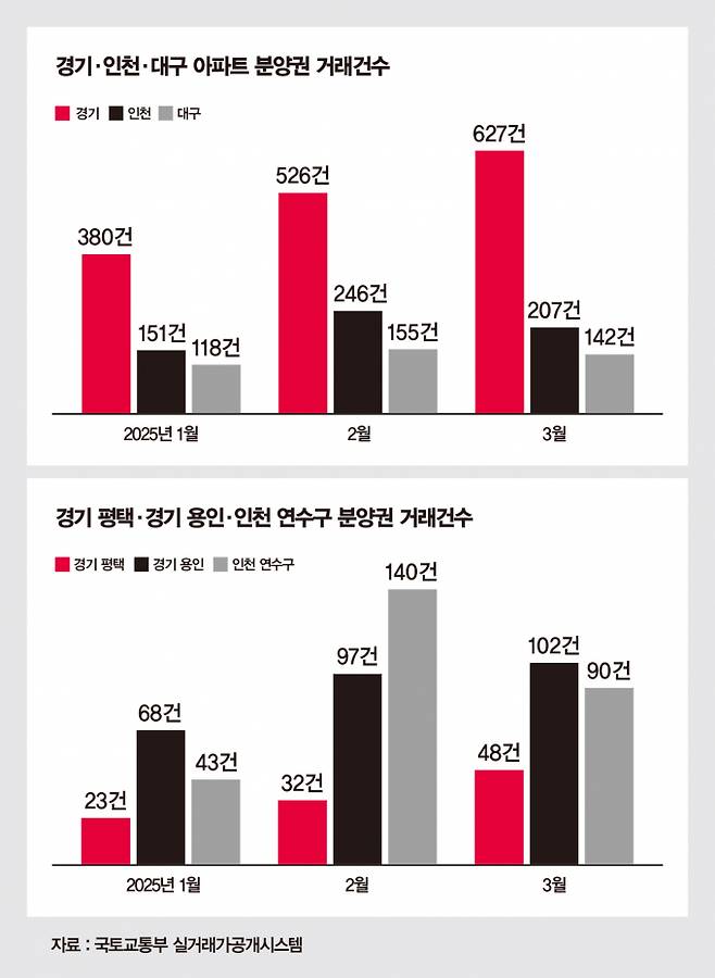 경기·인천·대구 올해 아파트 분양권 거래 건수. /그래픽=강지호 기자