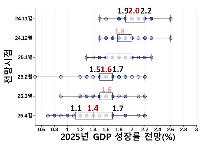 주요 예측기관 2025년 국내성장률 전망 분포 [한국은행 제공]