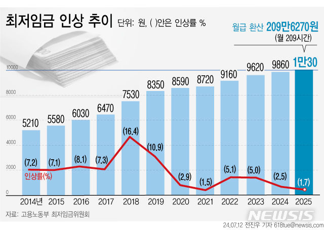 [서울=뉴시스] 2025년도 최저임금이 2024년 대비 170원(1.7%) 오른 시간당 1만30원으로 결정됐다. 1988년 최저임금제도 도입 이후 37년만에 처음으로 '1만원 시대'가 열렸다. 월 환산액(월 노동시간 209시간 기준)으로는 209만6270원이다. (그래픽=전진우 기자) 618tue@newsis.com