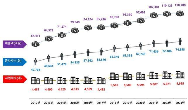[서울=뉴시스] 2012년 이후 공간정보 관련 주요 산업규모 현황. 국내 공간정보산업은 연평균 사업체 수는 2.6%, 매출액 6.7%, 종사자 수 5.2%가 증가했으나 최근 둔화된 양상을 보이고 있다. 2024.12.22. (자료=국토교통부 제공) photo@newsis.com  *재판매 및 DB 금지