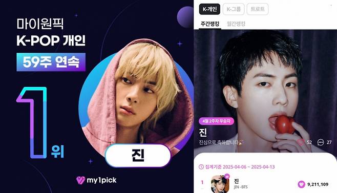 12개월 연속 'No.1'..방탄소년단 진, 마이원픽 '3월 월간차트' K팝 솔로 1위