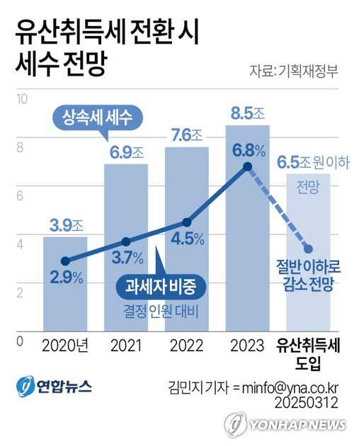 [그래픽] 유산취득세 전환 시 세수 전망 (서울=연합뉴스) 김민지 기자 = 12일 기획재정부에 따르면 각종 인적공제 확대와 누진구조 완화로 유산취득세 전환에 따른 세수 감소는 2조원이 넘을 전망이다.
    상속세는 2023년 기준 8조5천억원 걷혀 전체 국세수입(344조1천억원)의 2.5%를 차지했다.
    과세자는 1만9천900명으로 전체 결정 인원의 6.8% 수준으로, 정부는 유산취득세 전환 시 과세자 비율이 절반 이하로 줄어들 것으로 내다봤다.
    minfo@yna.co.kr
    X(트위터) @yonhap_graphics  페이스북 tuney.kr/LeYN1