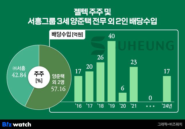 젤텍 주주 및 서흥그룹 3세 양준택 전무 외 2인 배당수입