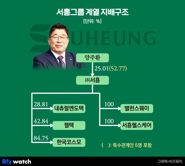 서흥그룹 계열 지배구조