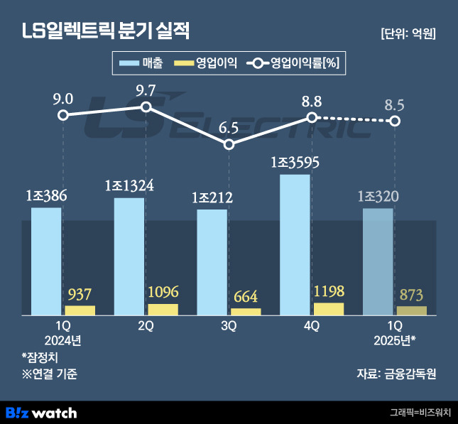 LS일렉트릭 분기 실적 추이./그래픽=비즈워치