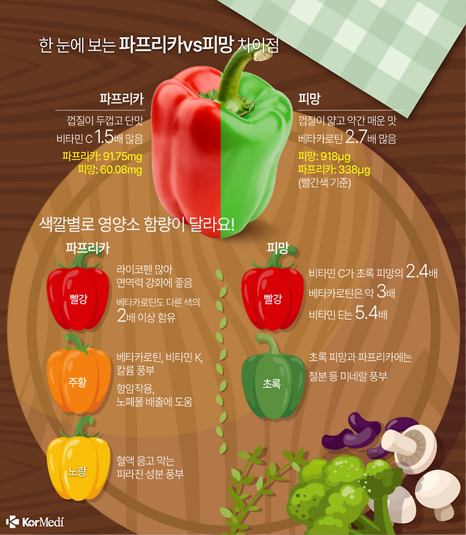 파프리카는 피망보다 비타민 C가 1.5배 더 많다. 베타카로틴 함량은 피망이 파프리카보다 무려 2.7배 높다. [그래픽=코메디닷컴 DB]