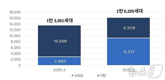5월 권역별 입주물량 (직방 제공)