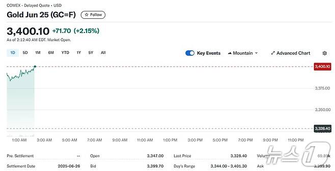 금 선물 가격 추이 - 야후 파이낸스 갈무리
