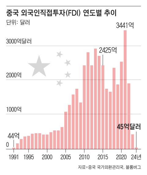 중국 내수 경기 둔화와 반간첩 활동에 대한 우려로 중국의 외국인 직접투자(FDI)가 급감하고 있다. 2024년도 중국의 FDI 순유입은 45억 달러(약 6조4900억원)로 전년 대비 약 90% 감소해 1993년 이후 33년 만에 최저 수준을 기록했다./그래픽=조선디자인랩 김영재
