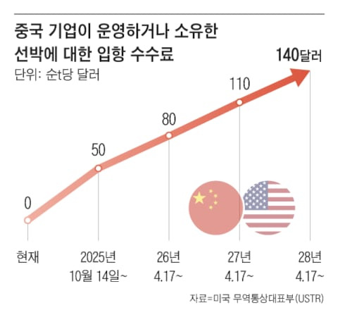 미국 무역통상대표부(USTR)가 2025년 4월 17일 공표한 중국 기업 소유 및 중국 국적 선박에 대한 입항 수수료 부과 계획/그래픽=조선디자인랩 이연주