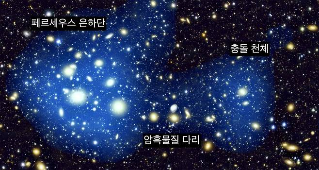 페르세우스 은하단과 은하단으로부터 140만 광년 떨어진 암흑물질 덩어리(충돌 천체). 은하단과 암흑물질 덩어리 사이에 있는 '암흑물질 다리'가 약 50억년전 있었던 충돌의 직접적인 증거로 제시됐다. 지명국 교수 제공