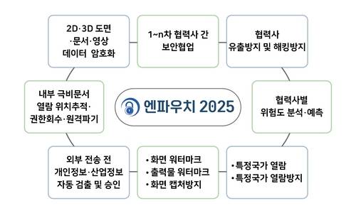 엔파우치 구성도