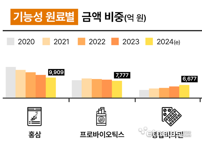 국내 프로바이오틱스 내수 매출액 규모(출처=한국건강기능식품협회)