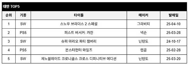 대만 판매 순위 / 출처: 루리웹