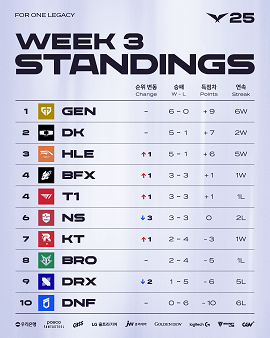 2025 LCK 정규 시즌 팀 순위.