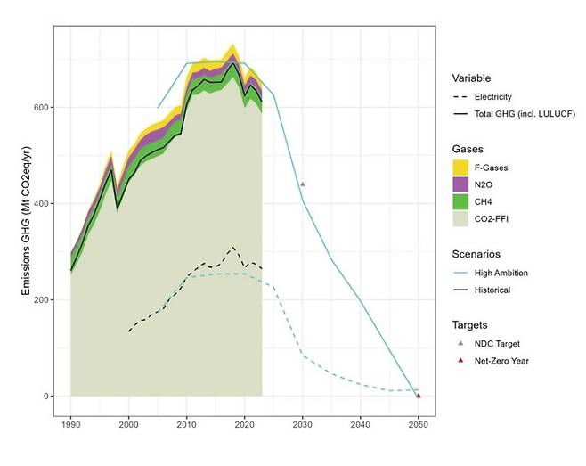 ‘글로벌 통합 평가모형’ 분석에 따른 2035년 한국의 온실가스 감축 경로 그래프. 재생에너지, 전기차 확대와 산업 부문 탄소 감축 정책을 확대할 경우 2035년 2018년 대비 61% 탄소를 감축하고 2050년 탄소 중립을 달성할 수 있는 것으로 나타났다. 한국 국내 탈탄소화를 위한 적극적인 감축 경로 평가 보고서 갈무리