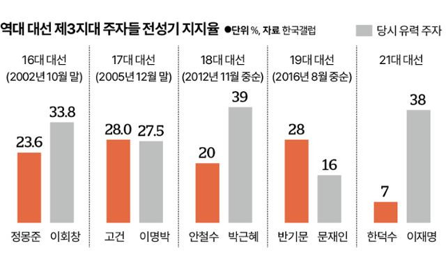 역대 대선 제3지대 주자들 전성기 지지율. 그래픽=신동준 부장역대 대선 제3지대 주자들 전성기 지지율. 그래픽=신동준 부장