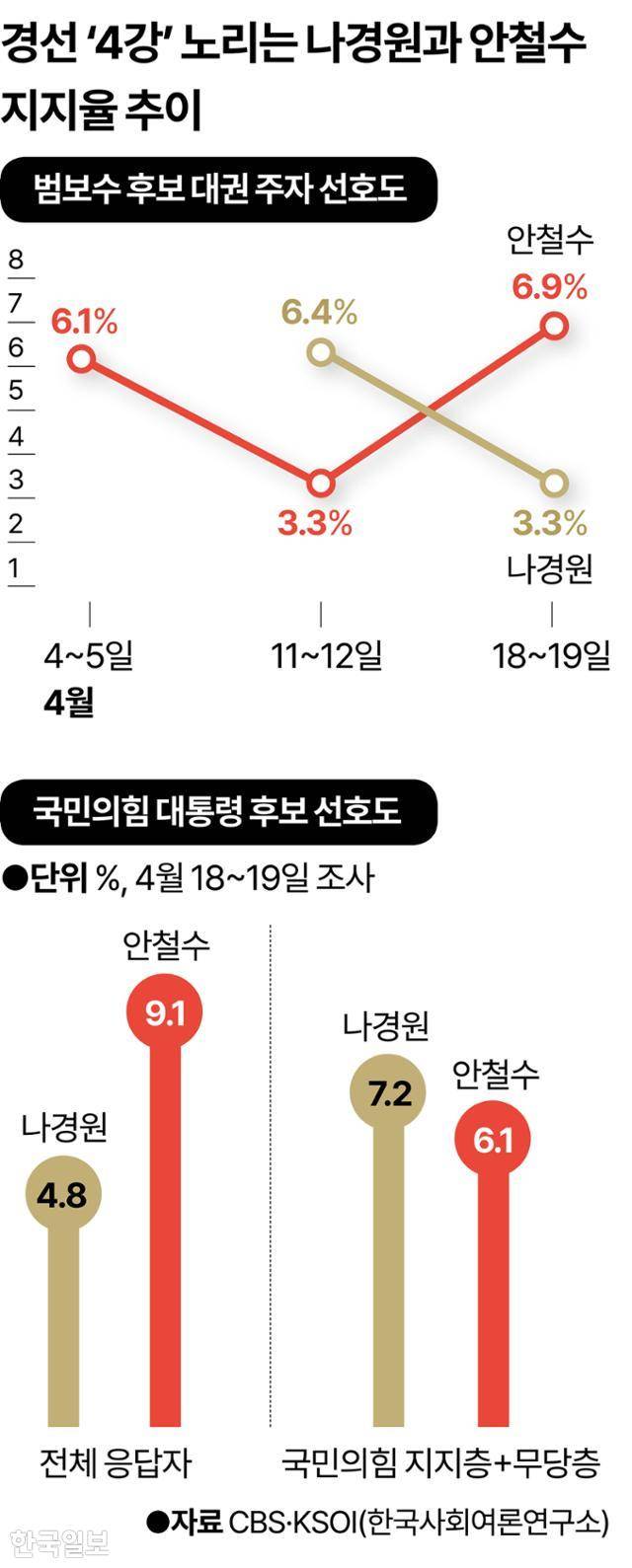 경선 ‘4강’ 노리는 나경원과 안철수 지지율 추이. 그래픽=강준구 기자