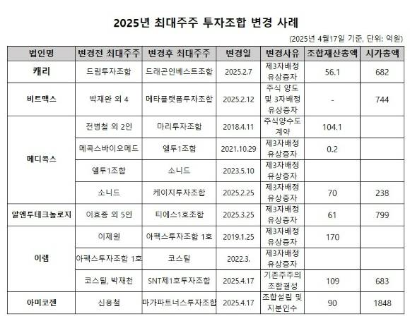 올해 들어 최대주주가 투자조합으로 변경된 사례가 늘고 있다. 캐리, 비트맥스, 메디콕스에 이어 4월에는 이렘과 아미코젠의 최대주주가 투자조합으로 변경됐다. 캐리, 메디콕스, 이렘 등은 최대주주 변경이 잦은 곳이다.