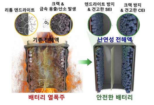 국내 연구팀이 난연성 전해액 기술을 적용, 화재를 막을 수 있는 배터리 기술을 내놓았다. [사진=한국연구재단]