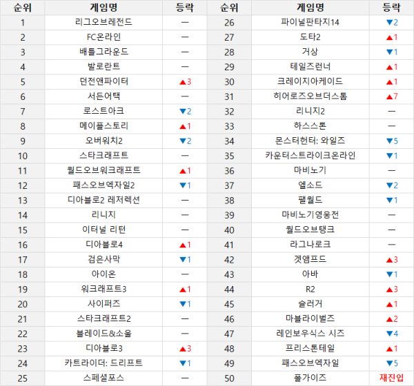 ▲ 온라인 게임 순위 (4월 14일~4월 20일 기준) (PC방 이용률, 인벤 유저 투표, 커뮤니티 반응 등 다양한 지표를 취합해 선정합니다)