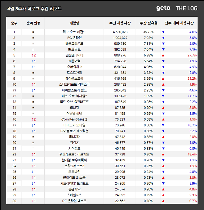 ▲ 4월 3주차 전국 PC방 게임 순위 (자료제공: 더로그)