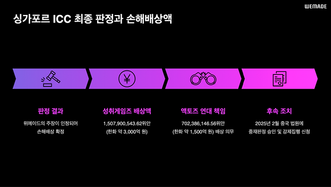 위메이드가 중국 셩취게임즈를 대상으로 싱가포르 ICC에 제기한 중재와 판정 결과 [출처 = 위메이드]