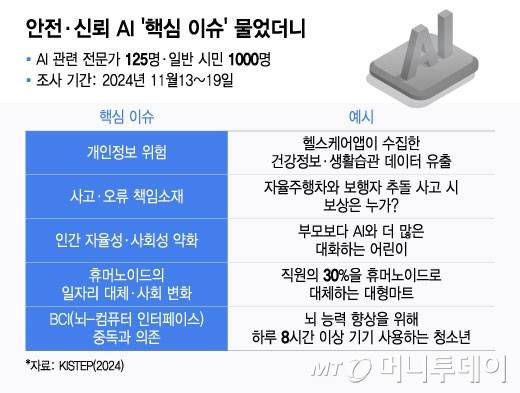 안전·신뢰 AI '핵심 이슈' 물었더니/그래픽=윤선정