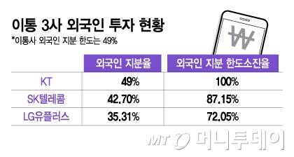 이통 3사 외국인 투자 현황/그래픽=김지영