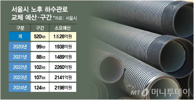 최근 5년간 서울시 노후 하수관로 교체 예산·구간/그래픽=김다나