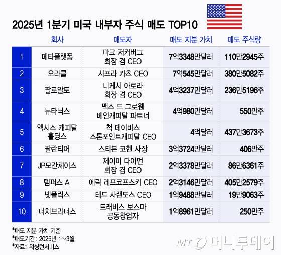2025년 1분기 미국 내부자 주식 매도 TOP 10/그래픽=윤선정