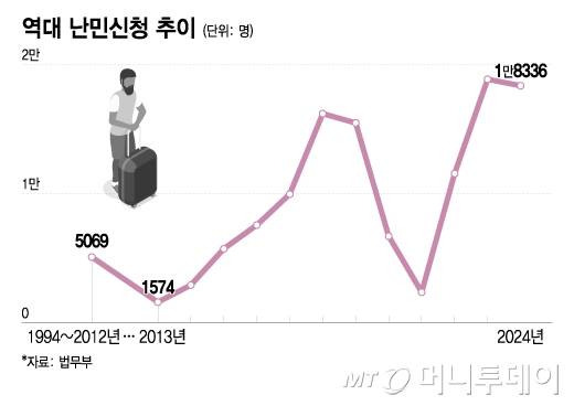 역대 난민신청 추이/그래픽=이지혜