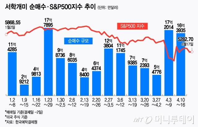 서학개미 순매수·S&P500지수 추이/그래픽=윤선정