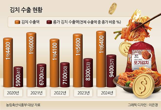 김치 수출 현황