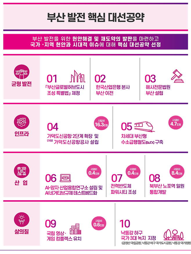 부산 발전 핵심 대선공약. [부산시 제공]