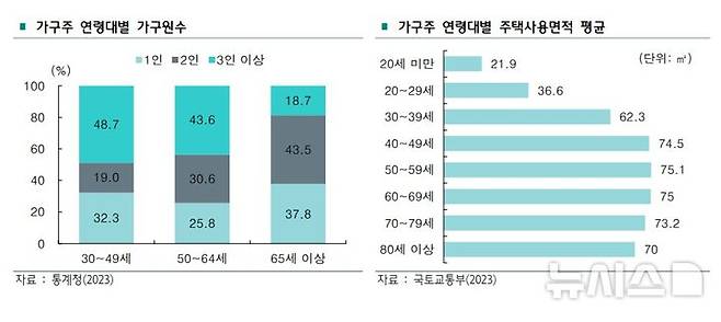 [서울=뉴시스]'집 한 채'가 전부인 고령층의 노후생활 안정을 위해 더 작은 집이나 저렴한 집으로 이사하는 '주택 다운사이징'이 현실적 대안이라는 분석이 나왔다. (사진=하나금융연구소). 2025.04.21. photo@newsis.com