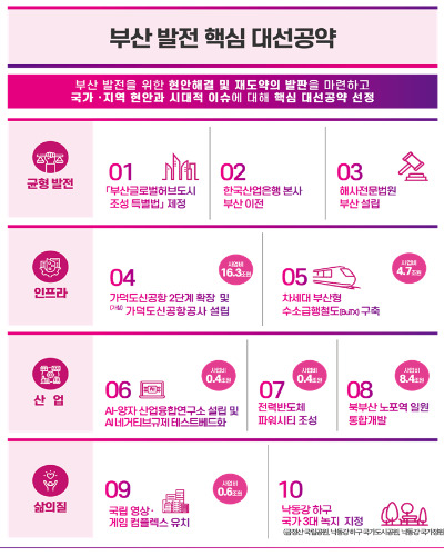 부산시가 21대 대선을 앞두고  공약 과제를 선정했다. 부산시 제공
