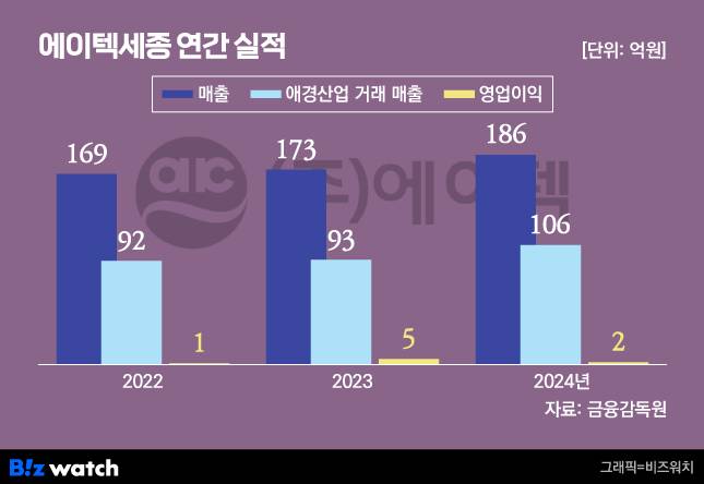 그래픽=비즈워치