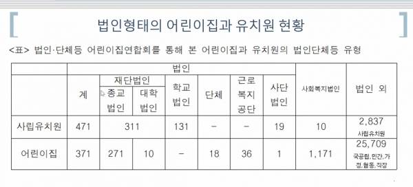 법인형태의 어린이집과 유치원 현황. ⓒ김대욱