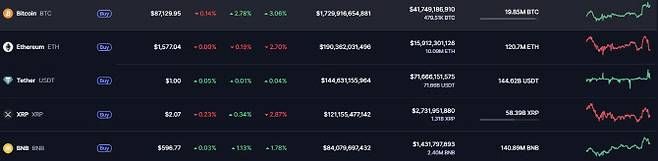 가상자산 시세.(자료=코인마켓캡)