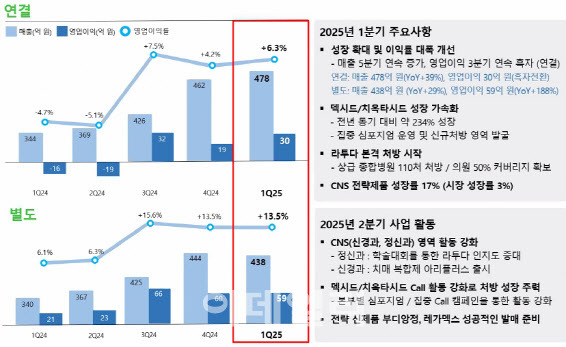 부광약품 2025년 1분기 실적 (자료=부광약품)