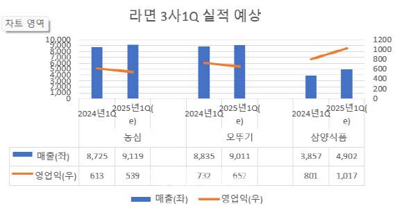 (자료=다트, 에프앤가이드) 2025년 1Q 실적은 추정치 (단위=억원)