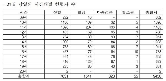 '블루아카이브' 이벤트가 시작된 21일 하루 동안 총 9450명이 헌혈에 참여했다.(대한적십자사 제공. 재판매 및 DB금지)2025.4.22/뉴스1