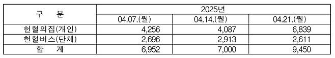 같은 월요일인 이달 14일과 7일의 헌혈자 수는 각각 6952명과 7000명이다. 이벤트가 진행된 21일의 헌혈자 수는 이보다 2400명 이상 많은 9450명이다. (대한적십자사 제공. 재판매 및 DB금지)2025.4.21/뉴스1